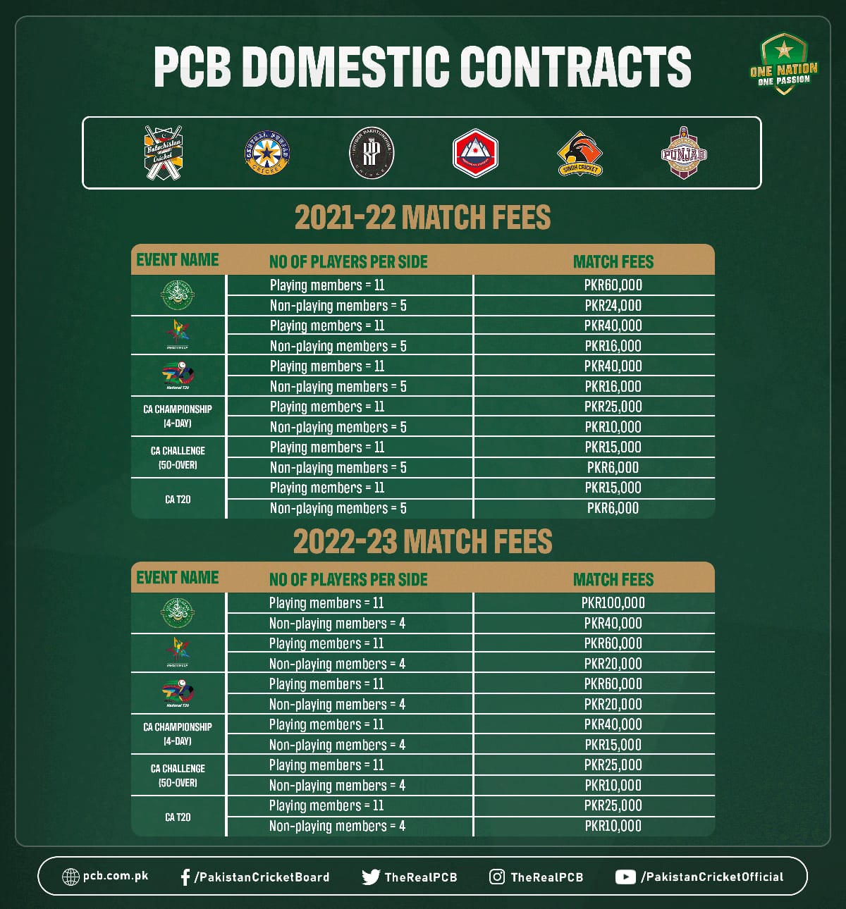 BoG approves increase in retainers, match fees in 202223 domestic
